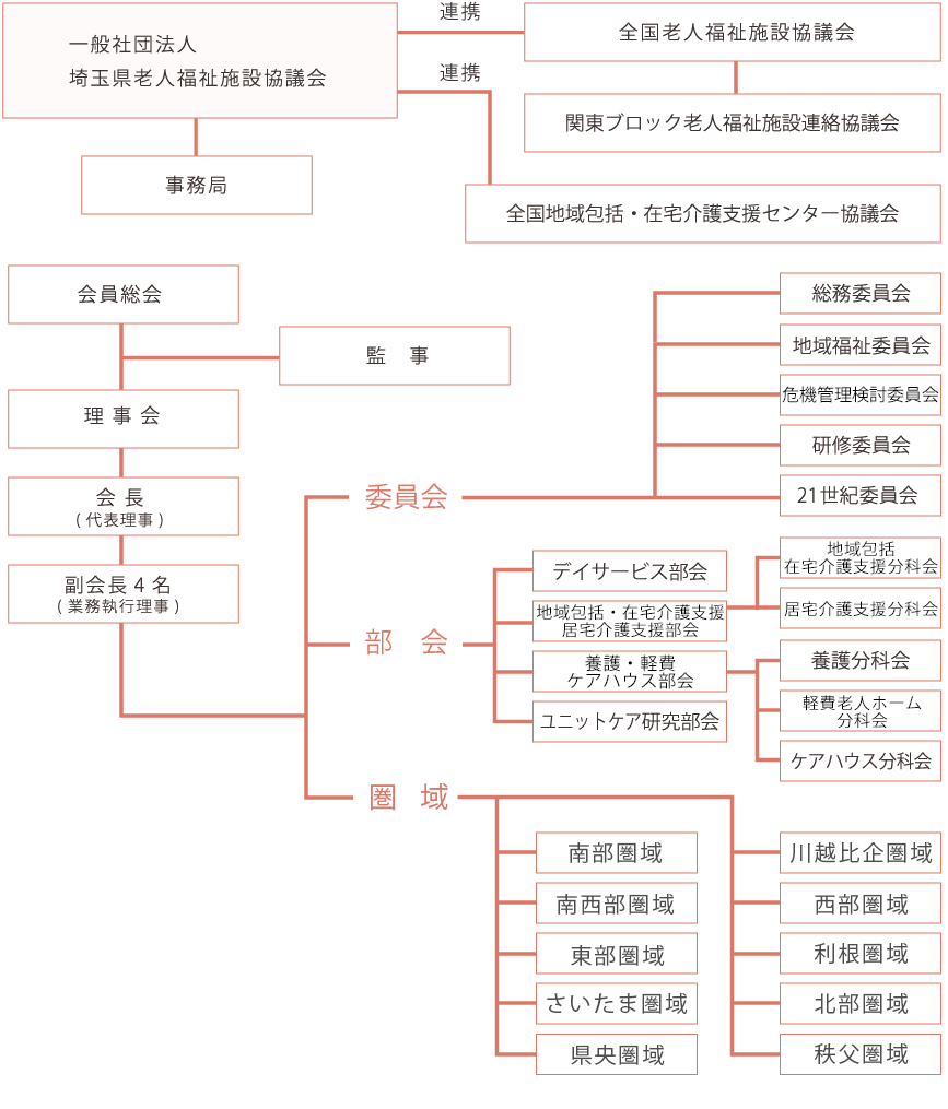 組織図